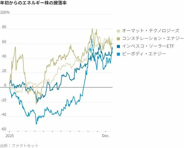 年初からのエネルギー株の騰落率