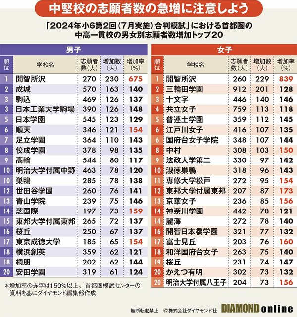 図表：中高一貫校の男女別志願者数増加トップ20