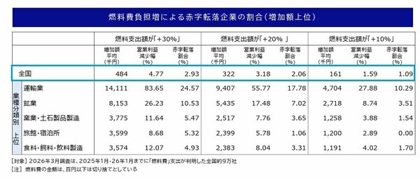 図表：燃料費負担増による赤字転落企業の割合（増加額上位）