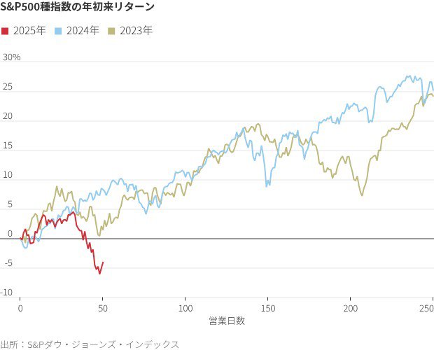 図表：S&P500種の年初来リターン