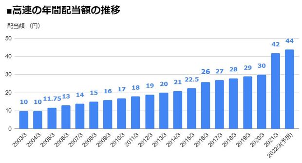 高速（7504）の年間配当額の推移