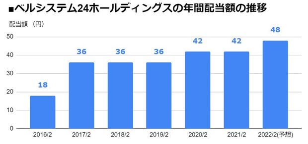 ベルシステム24ホールディングス（6183）の年間配当額の推移
