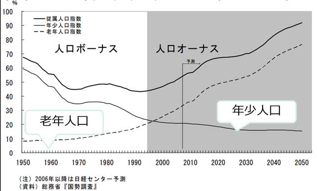日本の人口ボーナス期と人口オーナス期