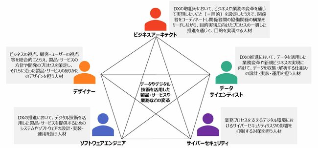 ビジネスアーキテクト、デザイナー、データサイエンティスト、ソフトウェアエンジニア、サイバーセキュリティ、いずれもDX推進に必要な人材だ