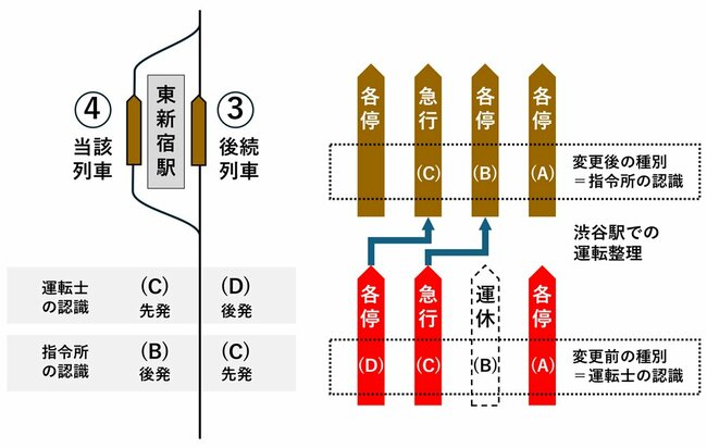 図表：東新宿駅