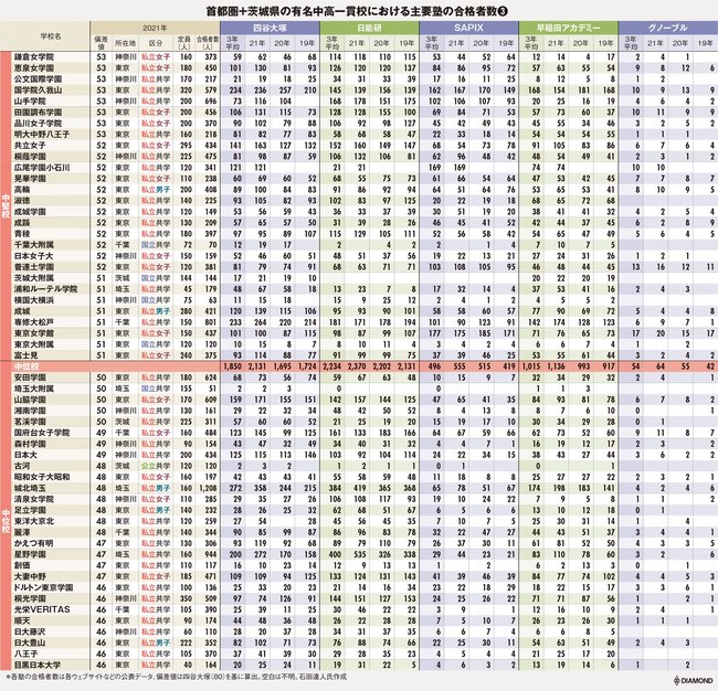 図表：首都圏＋茨城県の有名中高一貫校における主要塾の合格者数3