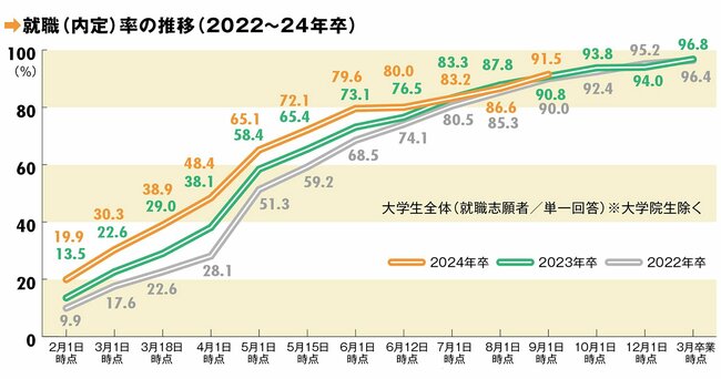 グラフ：就職(内定)率の推移(2022〜24年卒)出所/リクルート就職みらい研究所「就職プロセス調査(2024年卒)2023年9月1日時点内定状況」