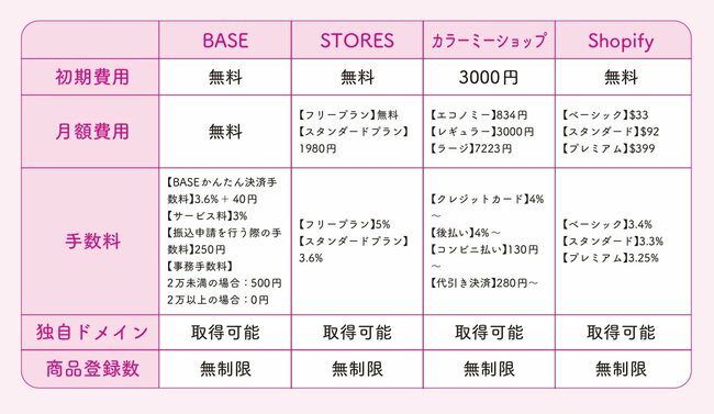 【好きなことでお金を稼ぐ】知識・経験ゼロからの「のんびり副業」「ゆる起業」…ECサイト立ち上げツール・おすすめベスト1