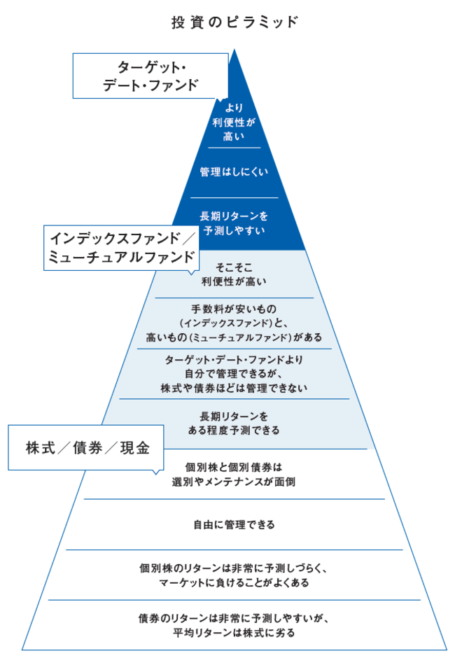 【資産運用の達人が教える】ど素人が最も効率よく資産を増やせる投資信託No1とは？