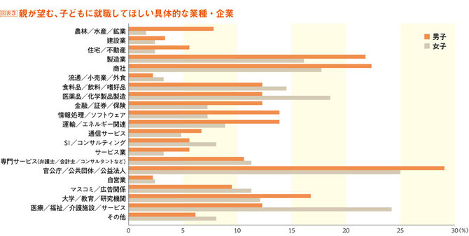 親が望む、子どもに就職してほしい業種・企業