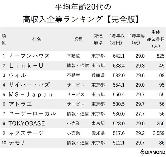 年収が高い企業ランキング最新版 従業員の平均年齢代 全50社完全版 ニッポンなんでもランキング ダイヤモンド オンライン