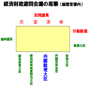 経済財政諮問会議の席順(総理官邸内)