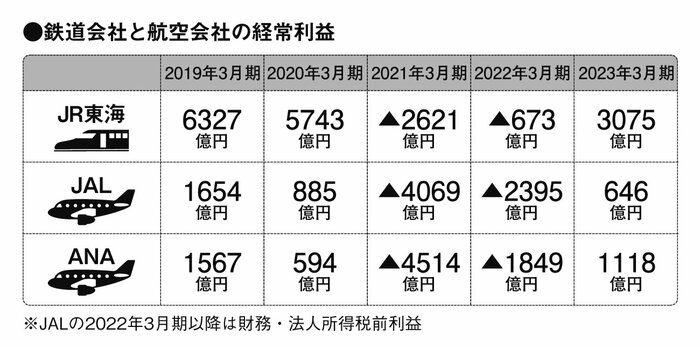 なぜ鉄道会社には航空会社のようなステータス会員がないのか？