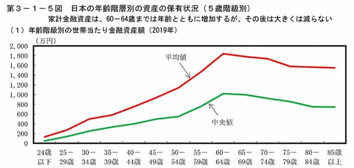 「老後のため」の貯金は、85歳を過ぎても使われない