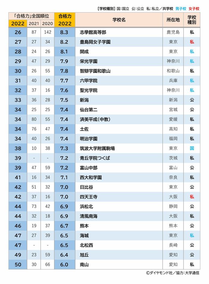 全国高校「国公立大学医学部合格力」ランキング・ベスト50【2023年入試版】