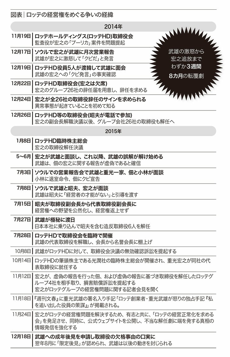 “父殺し”もいとわぬ二男、武雄を返り討ちにし、ロッテグループから「追放」