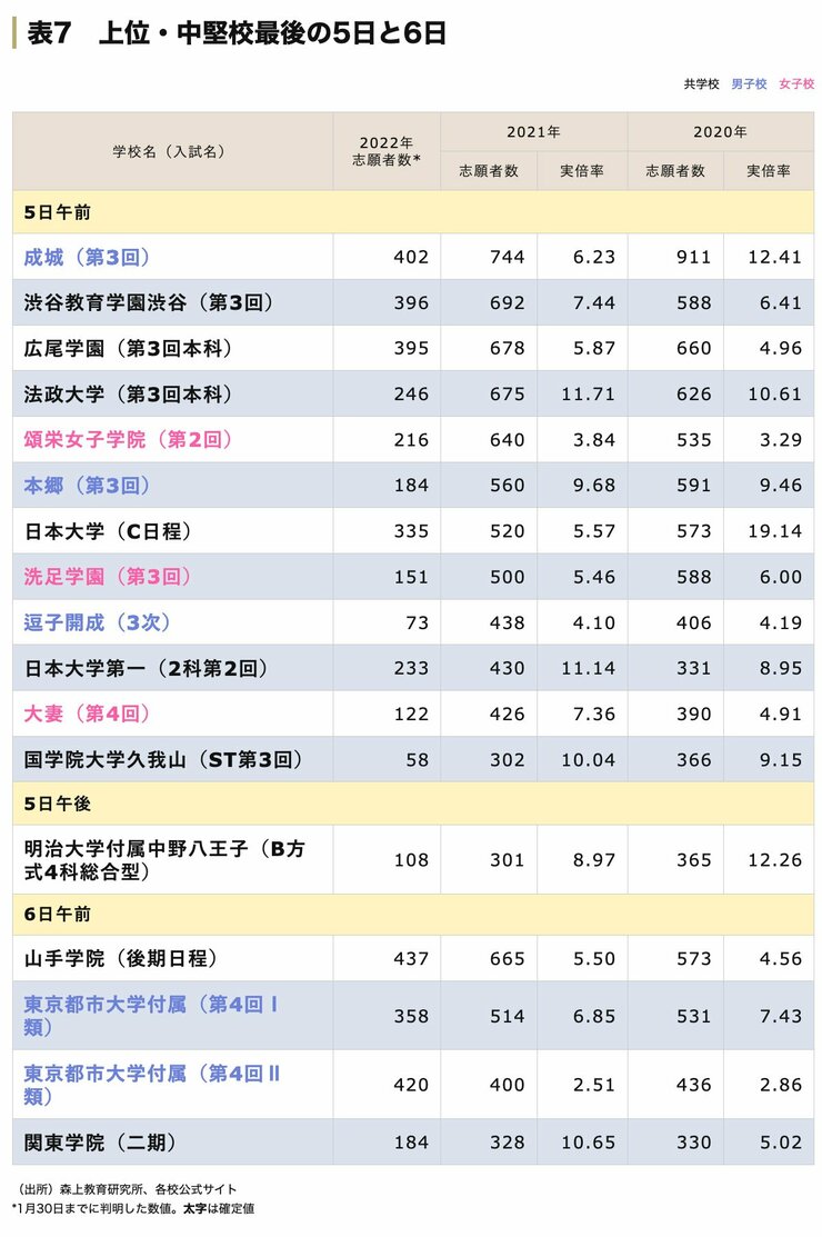 中学受験 上位・中堅校最後の2月5日と2月6日の志願者数一覧