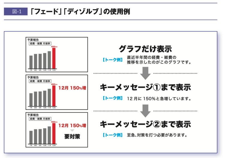 【プレゼン資料】プロが使うたった2つのアニメーションとは？
