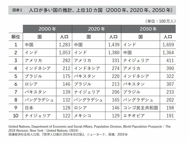 人口が多い国上位10か国