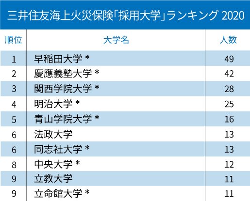 日本生命、東京海上…主要生損保「採用大学」ランキング2020!【全10位・完全版】