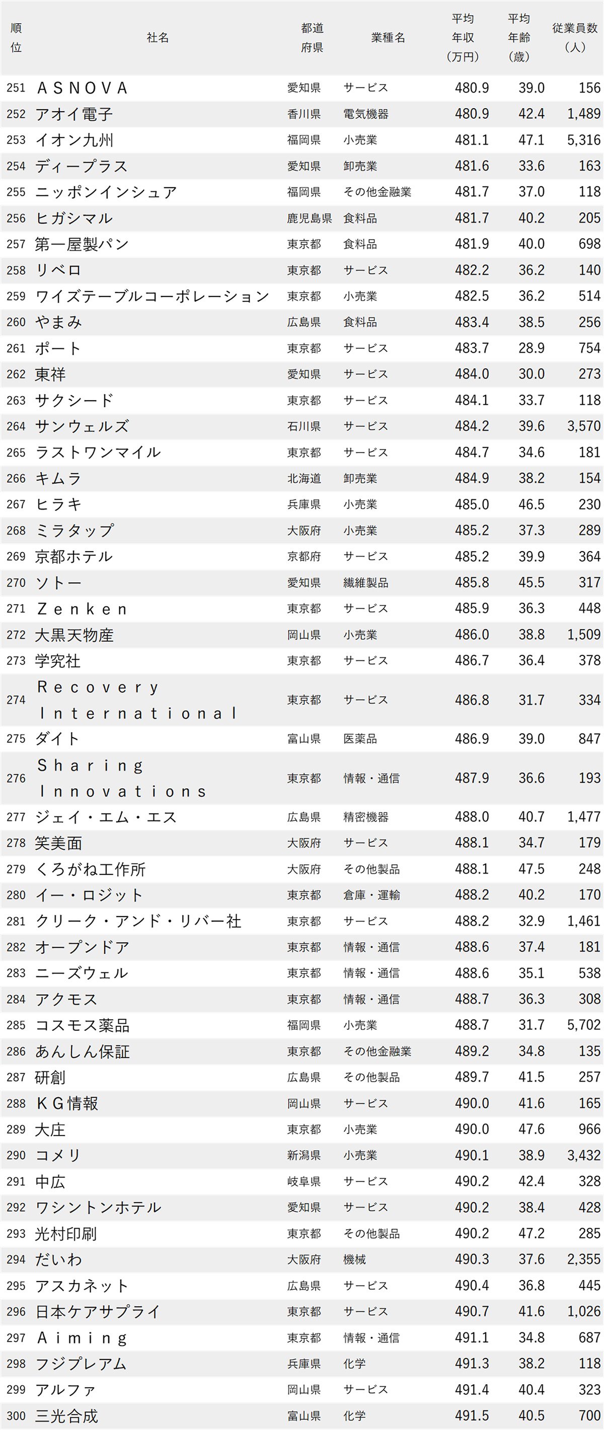 図表：年収が低い会社ランキング2026【全1000社・完全版】251位から300位