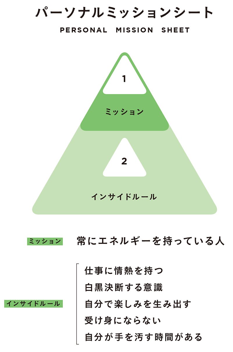 図表:パーソナルミッションシート