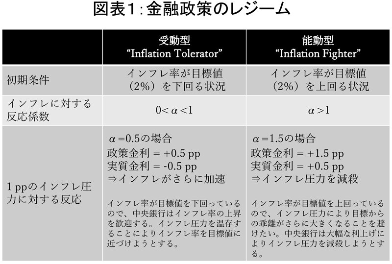 図表1：金融政策のレジーム