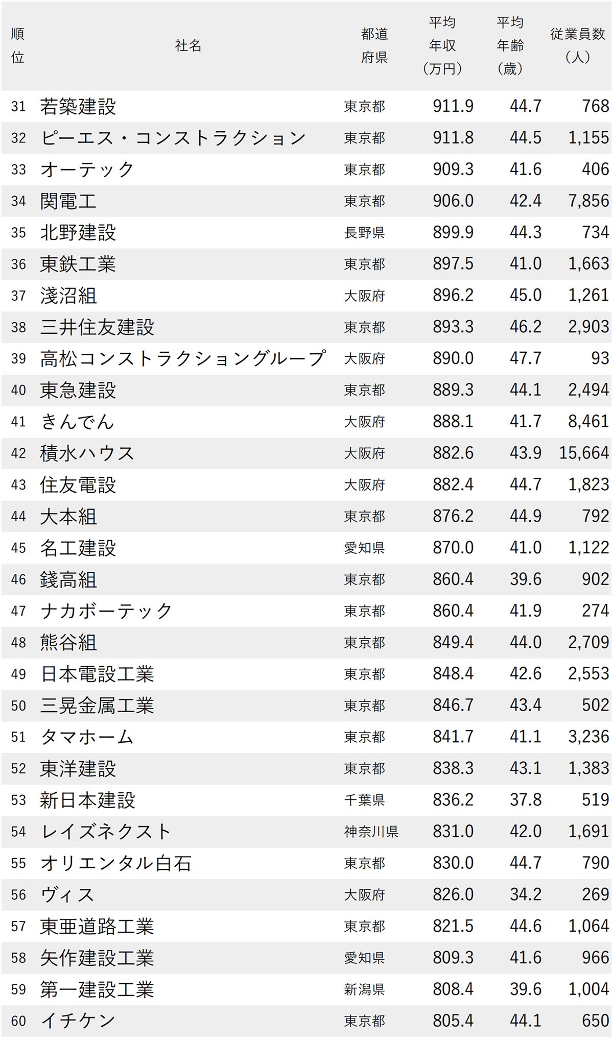図表：年収が高い建設会社ランキング2025【147社完全版】31～60位