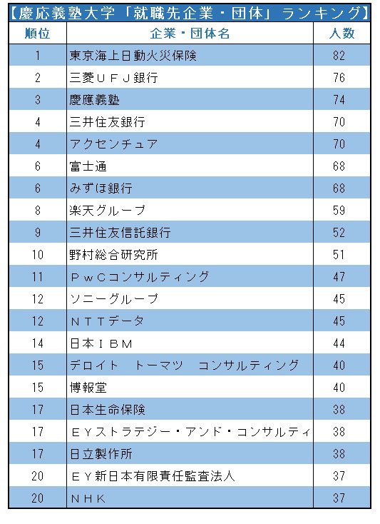 早稲田/慶應「就職先企業・団体」ランキング2021!【全20位・完全版】