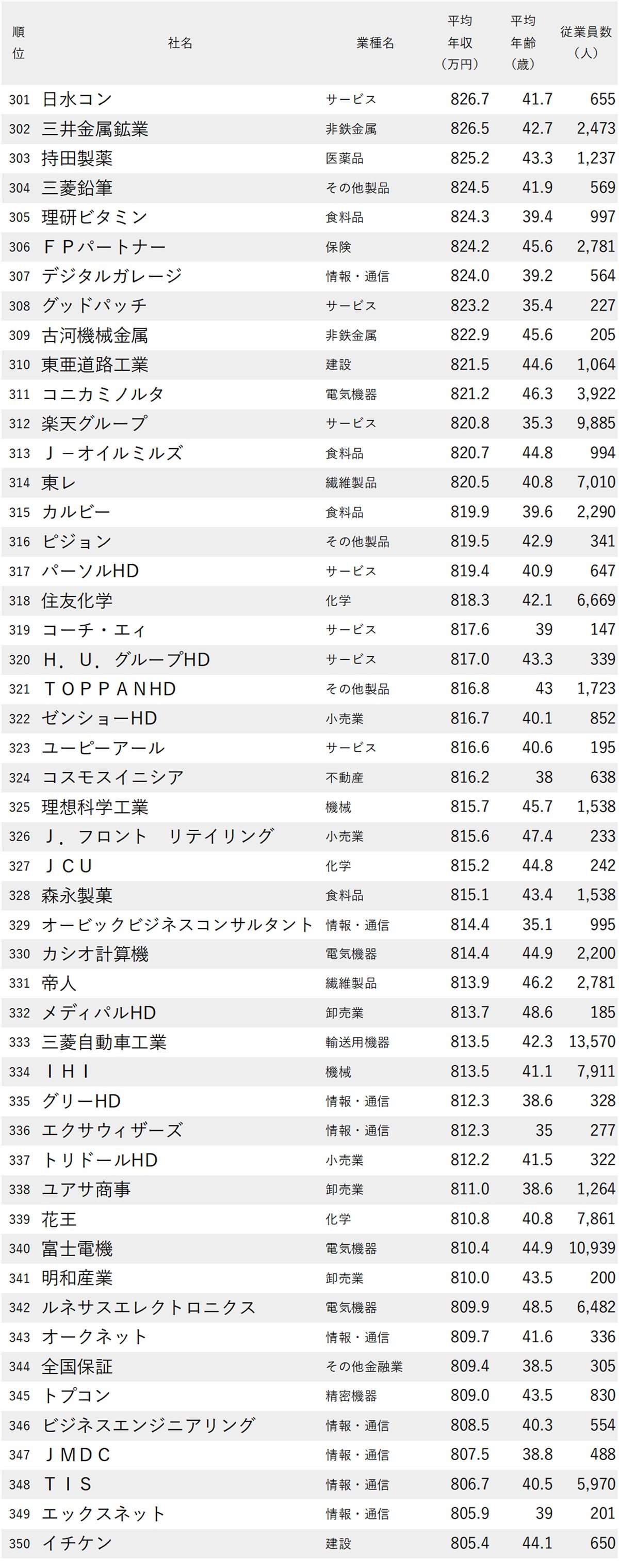 図表：年収が高い会社ランキング2025【東京・1000社完全版】301-350