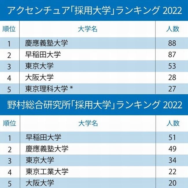 アクセンチュアと野村総研、コンサル2社の「採用大学」ランキング2022！アクセンチュア1位は慶應、野村総研1位は？