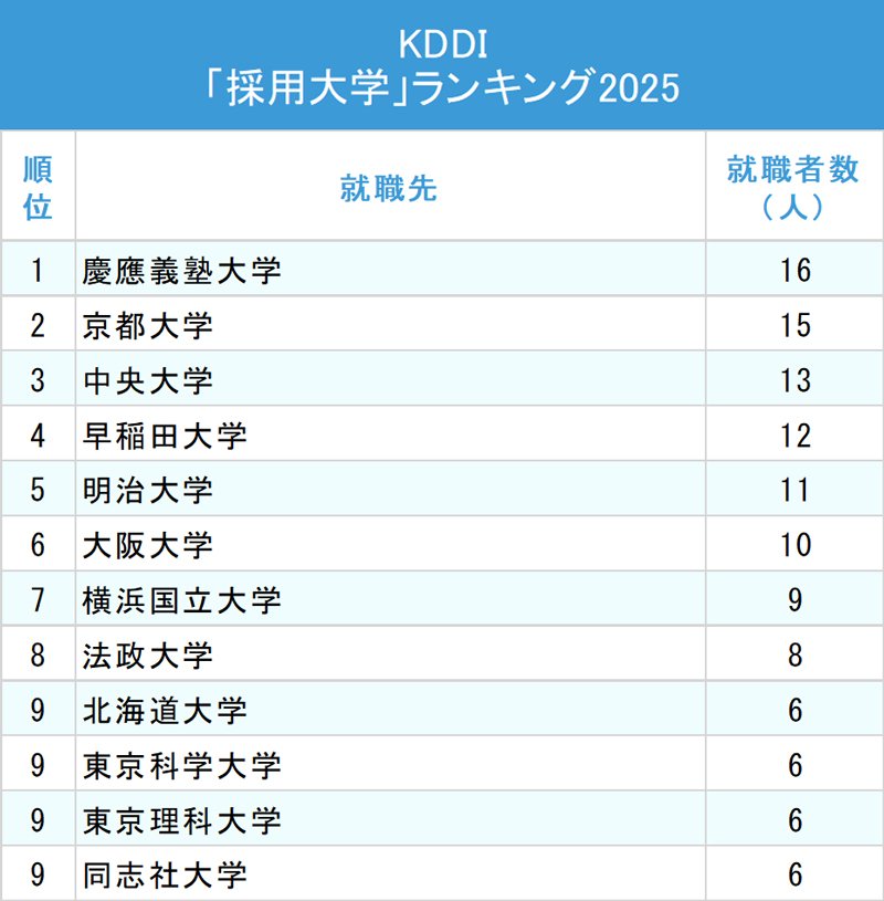 図表：KDDI「採用大学」ランキング2025