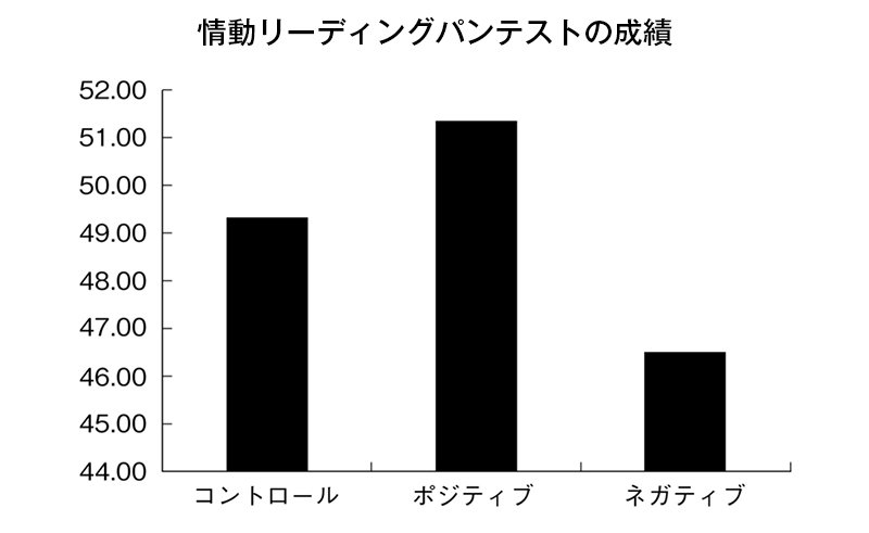 図表：情動リーディングパンテストの成績