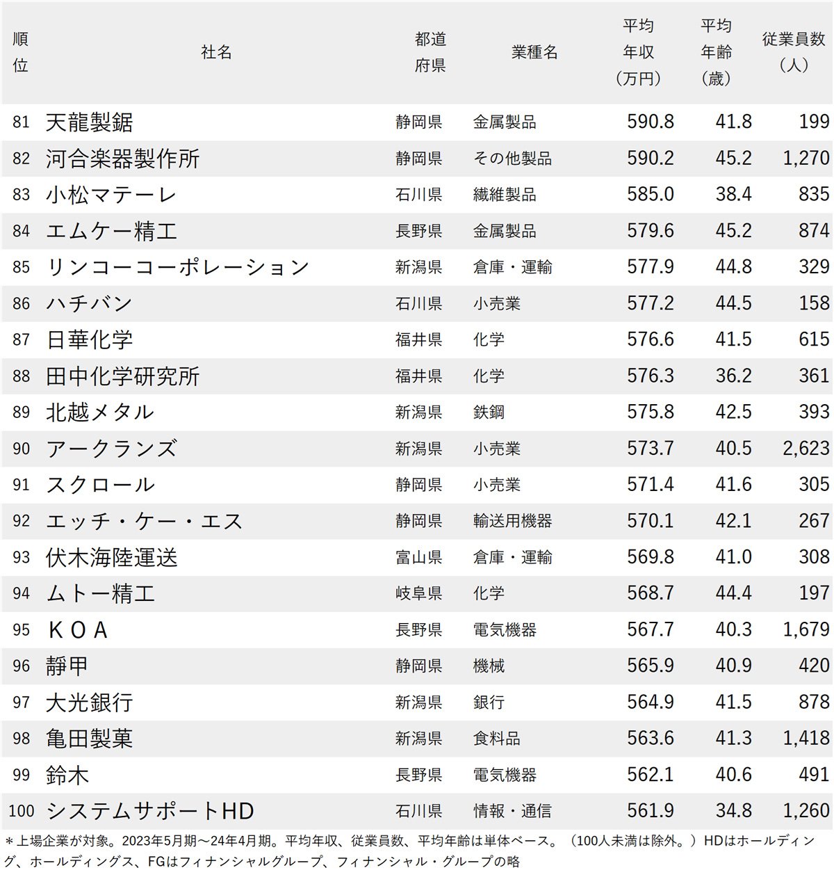 図表：年収が高い会社ランキング2025【愛知除く中部地方・全100社完全版】81～100位