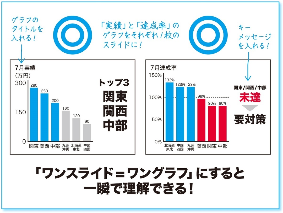 孫正義氏が 一発ｏｋ を連発した社内プレゼン術 10秒以内 に理解できるグラフをつくる 社内プレゼンの資料作成術 ダイヤモンド オンライン