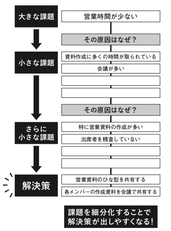 課題の細分化