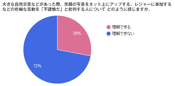 「不謹慎狩り」約3割が理解、<br />災害時に自粛しないと炎上するわけ