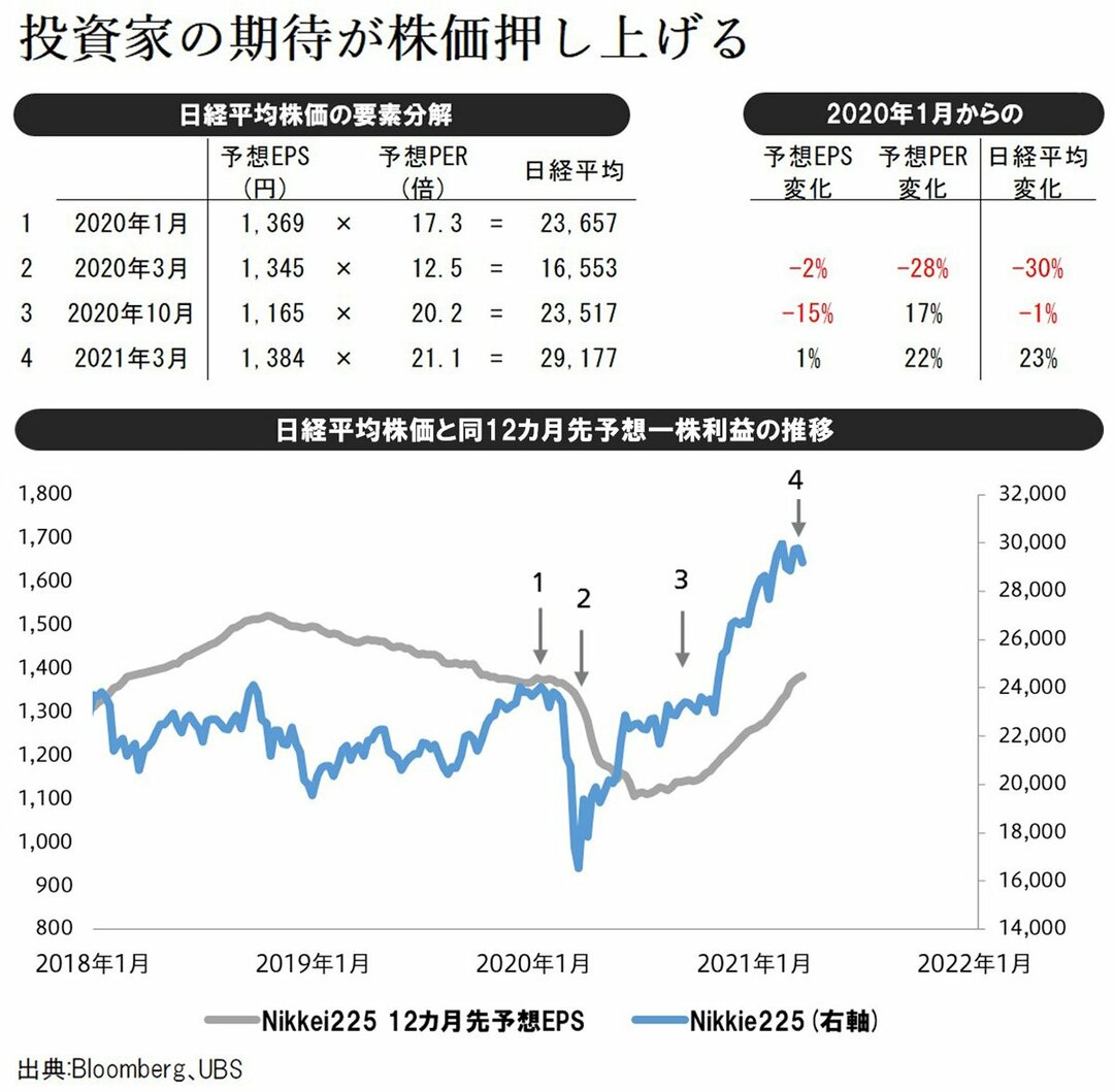 コロナ前からの株価上昇分は 投資家の 期待値per 上昇がもたらした マーケットフォーカス ダイヤモンド オンライン