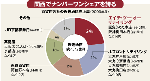 【企業特集】エイチ・ツー・オー リテイリング<br />阪急阪神百貨店が挑む<br />“梅田大戦争”と次の一手