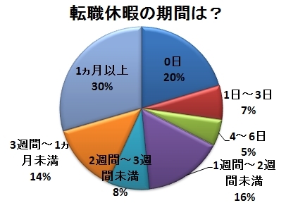 実はゆっくり休む大チャンス!<br />8割が取得する「転職休暇」の実態