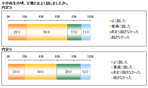 なぜ「父親と仲が良い子」は面接に強いのか