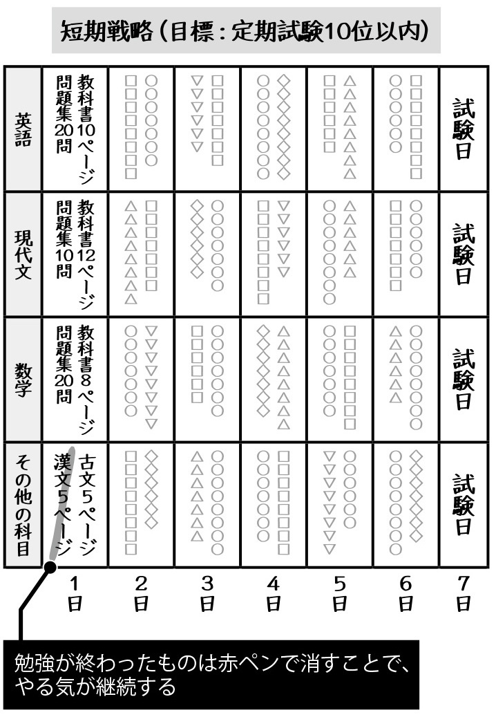 「勉強が続かない!」が克服できる<br />「長期&短期&1DAY戦略」勉強法