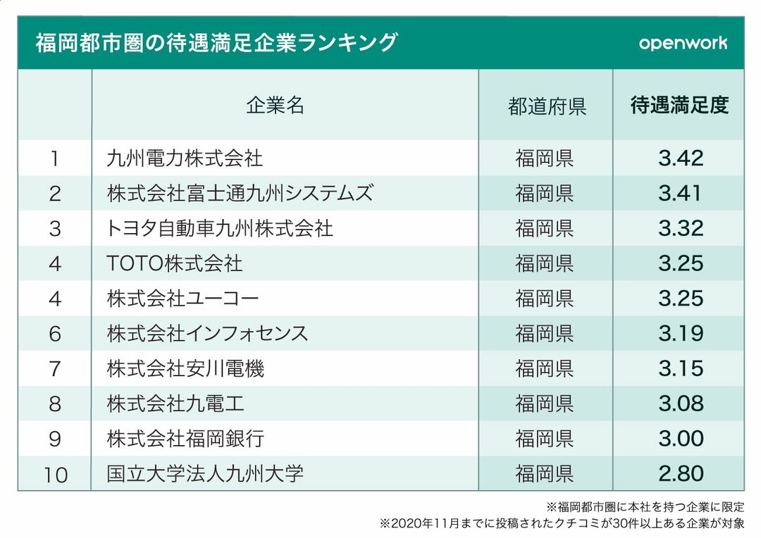 4大地方都市の待遇満足度が高い企業ランキング 大阪 名古屋 札幌 福岡ベスト10 社員クチコミからわかる 企業ランキング ダイヤモンド オンライン