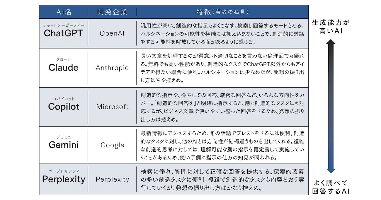 【超入門】ChatGPTを「考える」ことに活用する方法と、その“注意点”