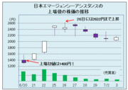 ライバル不在の医療ビジネスが新規上場！　日本エマージェンシーアシスタンス（6063）の成長力は本物!?　～注目の日本企業徹底研究（1）～