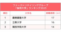 小売り大手2社「採用大学」ランキング2023最新版！私立の強豪がひしめく中、唯一ランクインした国立は？