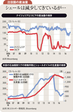 好悪材料が入り交じり今年の原油相場は40～60ドル台で推移