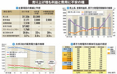 【関西電力】原発稼働率上昇なのに利益率減、2位奪還へ電力販売「量」を追う