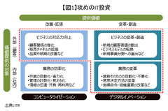 経営者は「攻めのIT投資」をどう捻出し、評価していくか