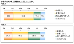 なぜ「父親と仲が良い子」は面接に強いのか